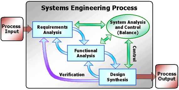 Midwest Gateway SE Process Framework