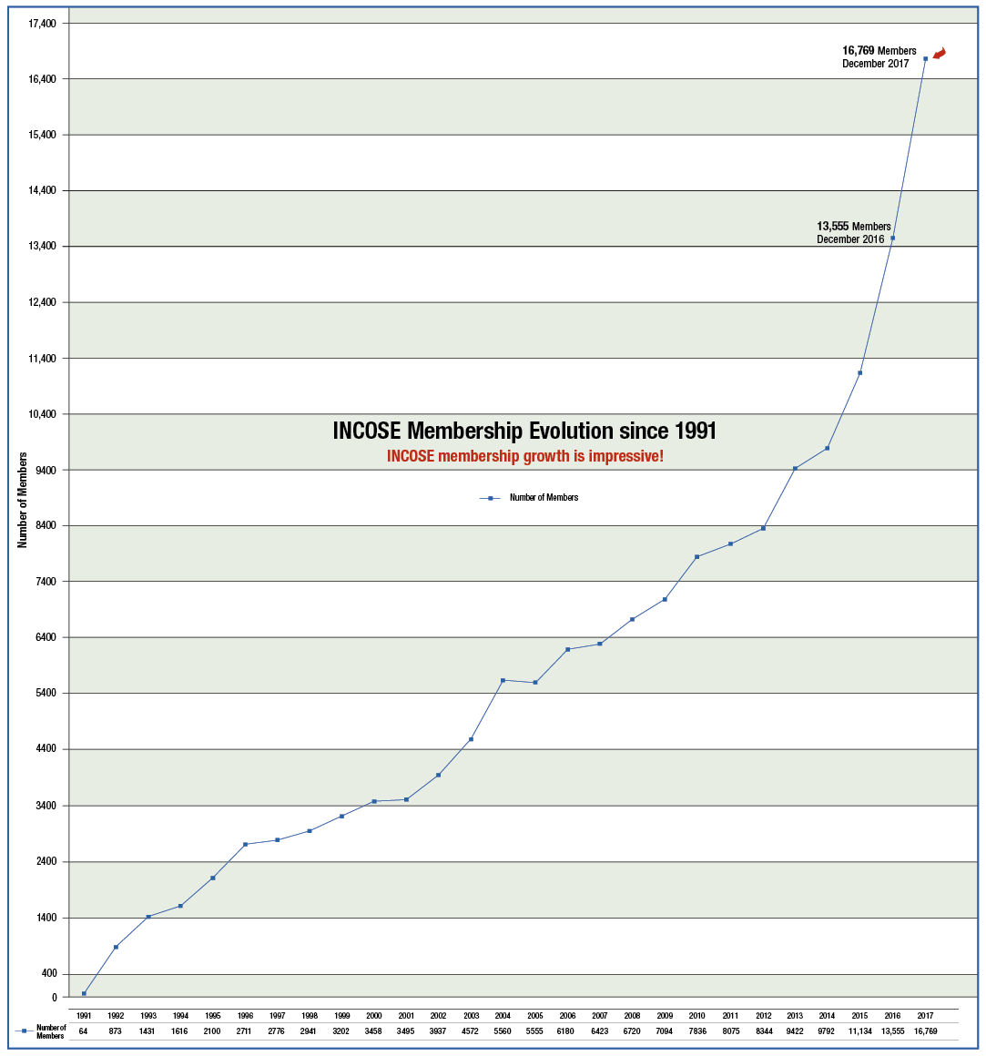 Membership Evolution Since 1991 Membership Evolution Since 1991