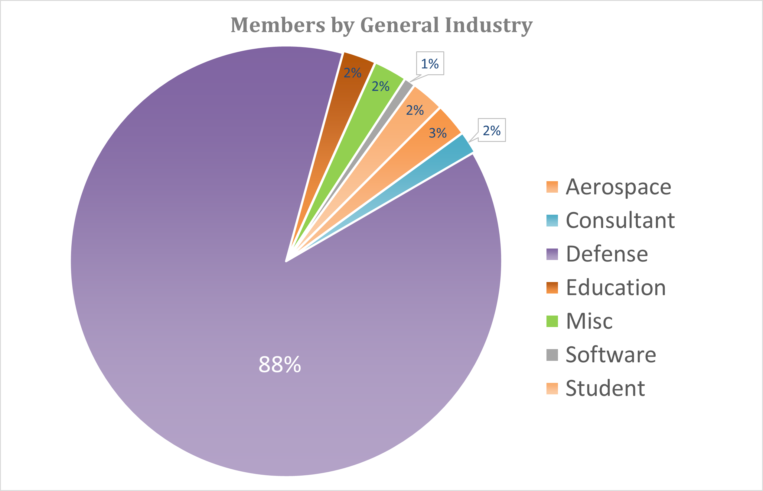 Members by Industry_02232021