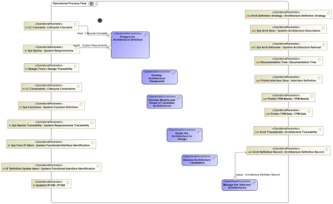 MBSE example