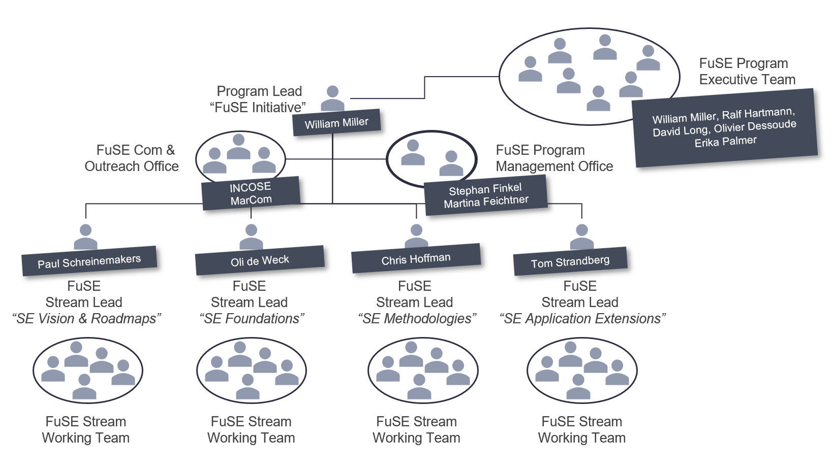 The FuSE organizational structure