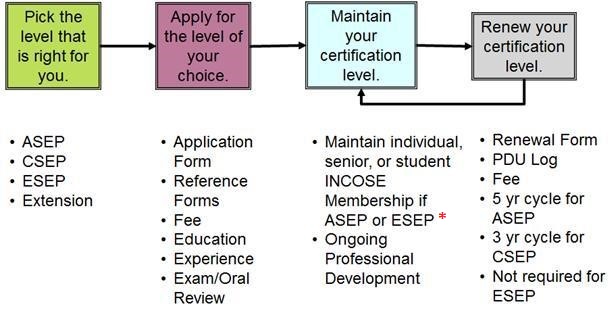 The Certification Process