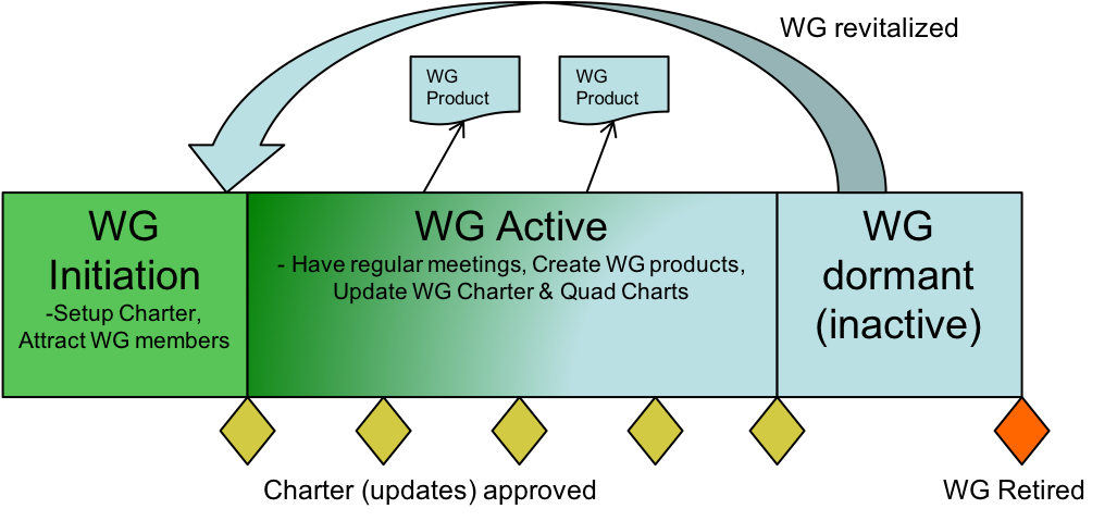 INCOSE WG