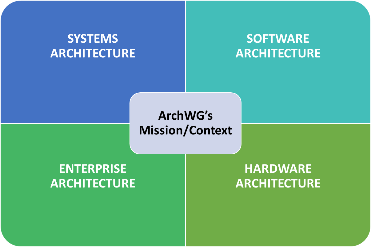Architecture WG Mission / Context Architecture