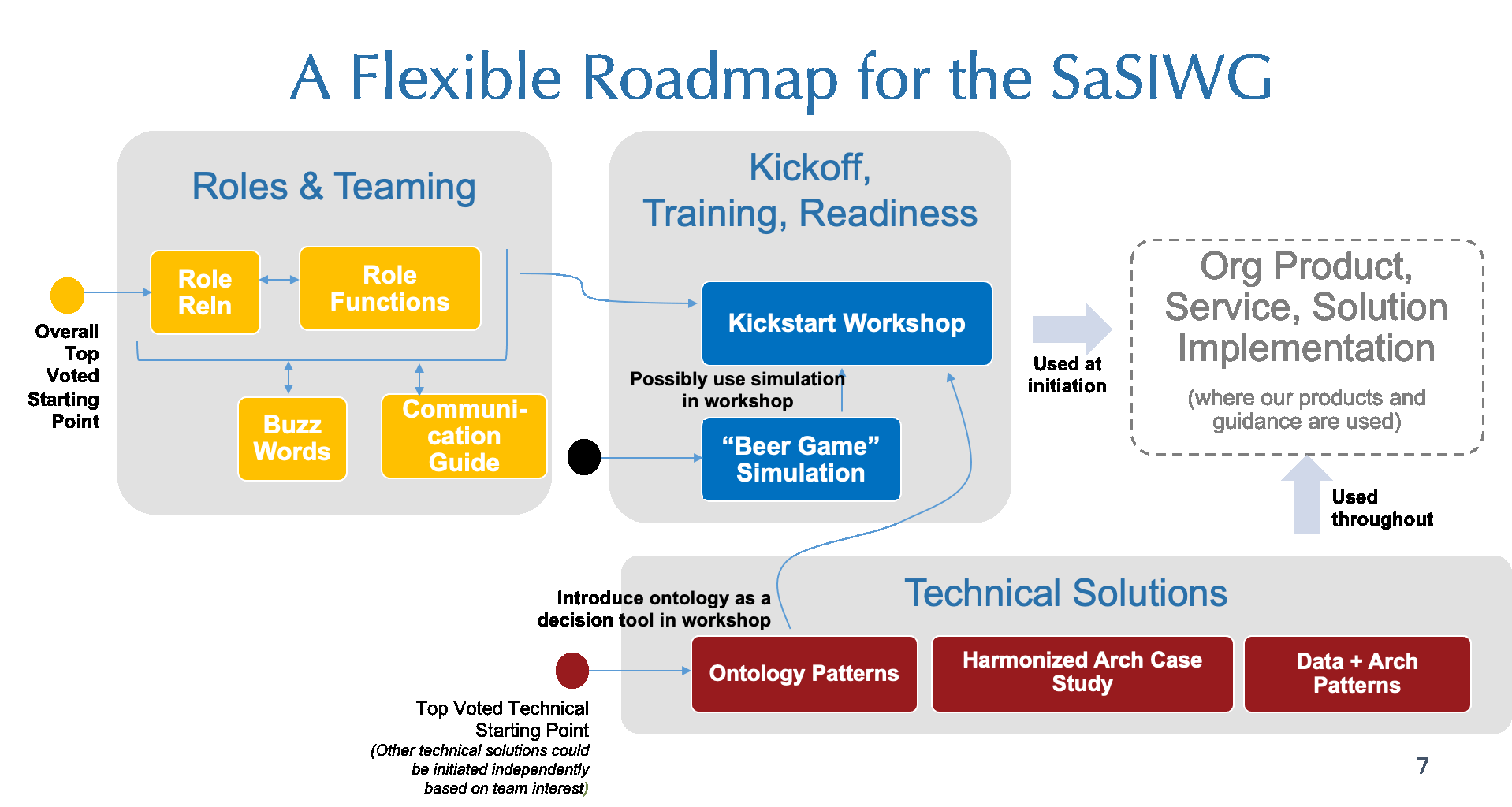 SaSIWG_Roadmap