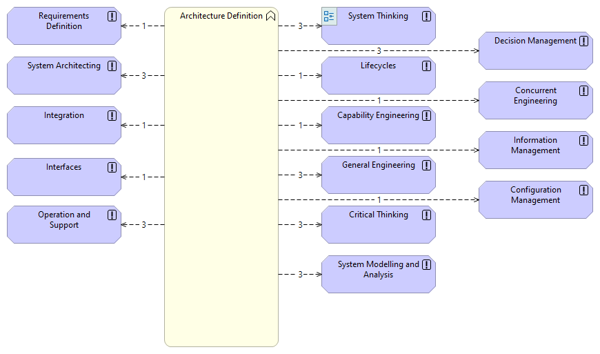 C-01-01 - Architecture Definition
