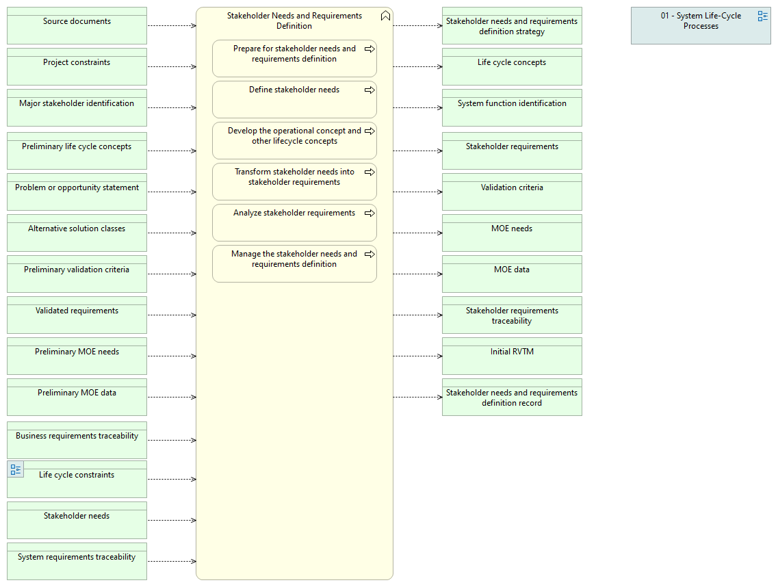 01-02 Definition der Stakeholder-Bedarfe und -Anforderungen
