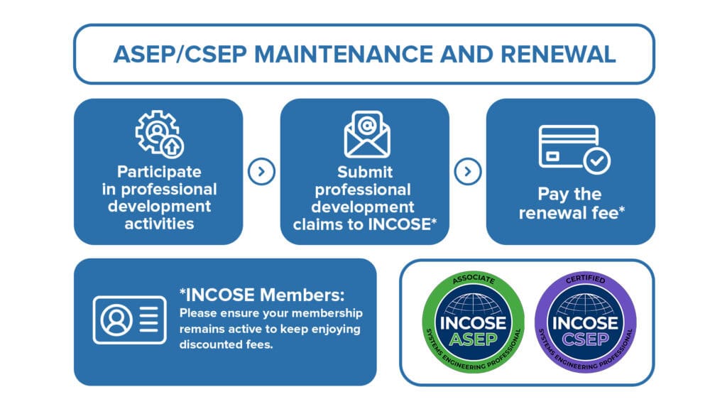 Authorized professional development process for INCOSÉ certification renewal.